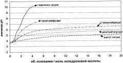 Фармацевтические продукты, содержащие бифосфонаты (патент 2358739)