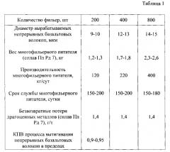 Способ производства базальтовых волокон и оборудование для их изготовления (патент 2561070)