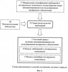 Способ тестирования компонентов микропроцессоров, тестовый оракул для тестирования компонентов микропроцессоров, способ работы тестового оракула, способ построения тестового оракула (патент 2409839)