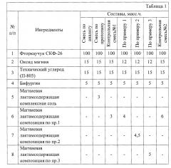 Вулканизуемая резиновая смесь на основе фторкаучука (патент 2656496)