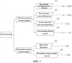 Пластилин для поделок (патент 2503066)