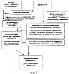 Способ и устройство для калибровки цветов в камере и/или в устройстве дисплея и для коррекции дефектов цвета цифровых изображений (патент 2369035)