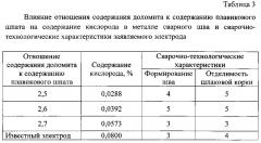 Электрод для ручной дуговой сварки высоколегированных и разнородных сталей (патент 2595083)