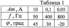 Способ спектрального анализа периодических многочастотных сигналов, представленных цифровыми отсчетами (патент 2379697)