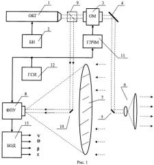 Способ противодействия лазерным когерентным локаторам (патент 2456536)