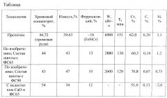 Способ производства низкоуглеродистого феррохрома в электропечи (патент 2553118)