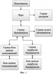 Способ обеспечения доступа к объектам в операционной системе (патент 2565529)