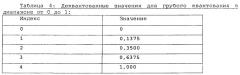 Неравномерное квантование параметров для усовершенствованной связи (патент 2628898)