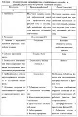 Способ получения вакцины оспенной эмбриональной живой таблетированной (патент 2290949)