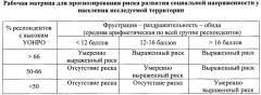 Способ прогнозирования риска развития социальной напряженности у населения локальных территорий (патент 2651696)