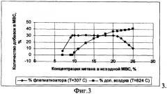 Способ утилизации шахтного метана (патент 2306423)