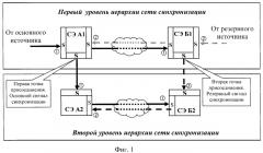Способ подключения сети связи, построенной на базе системы передачи синхронной цифровой иерархии, к сети тактовой сетевой синхронизации более высокого уровня (патент 2436251)