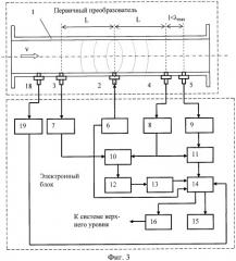 Способ и устройство акустического измерения расхода газа (патент 2396518)