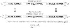 Способ оценки эффективности и безопасности терапии при проведении клинических исследований (патент 2590989)