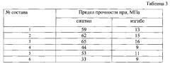 Сырьевая смесь для высокопрочного фибробетона (патент 2569140)