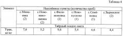 Способ определения участков загрязнения ураном окружающей среды (патент 2298212)