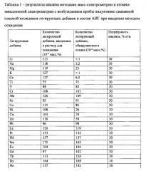 Способ получения легированного алюмоиттриевого граната (патент 2613994)