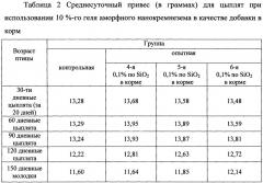 Способ использования аморфного гидротермального нанокремнезема в птицеводстве (патент 2655739)