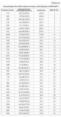 Пептиды mphosph1 и вакцины, включающие их (патент 2612905)