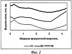 Способ загрузки шихты на агломерационную машину (патент 2398896)