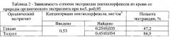 Способ количественного определения пентахлорфенола в крови методом газохроматографического анализа (патент 2546527)