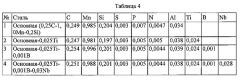 Мартенситные стали с прочностью при растяжении 1700 - 2200 мпа (патент 2660482)