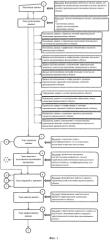 Способ и устройство для автоматизированного проектирования территориальной компоновки промышленного объекта (патент 2572384)
