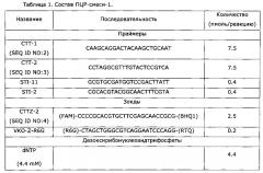 Набор реагентов для выявления днк chlamydia trachomatis и его применение (патент 2621863)