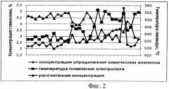 Способ определения концентрации глинозема в криолит-глиноземном расплаве (патент 2467095)