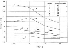 Оптимизация материала вулканизационных штырей (патент 2451602)