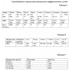 Способ раннего определения аномального рефрактогенеза у детей (патент 2567273)