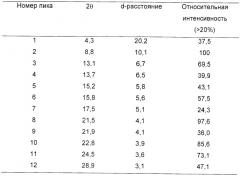 Кристаллическая форма кальциевой соли бис-[(e)-7-[4-(4-фторфенил)-6-изопропил-2-[метил(метилсульфонил)амино]пиримидин-5-ил](3r, 5s)-3, 5-дигидроксигепт-6-еновой кислоты] (патент 2363697)