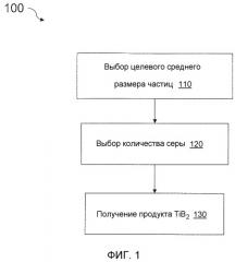 Способы изготовления порошков диборида титана (патент 2513398)