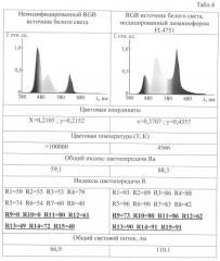 Способ получения модифицированных трехцветных светодиодных источников белого света (патент 2536767)