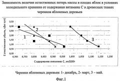 Способ диагностики растительных тканей для раннего прогнозирования хранения плодов и ягод (патент 2484617)