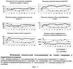 Способ предупреждения неблагоприятных гемодинамических эффектов карбодиоксиперитонеума при лапароскопических холецистэктомиях (патент 2249452)