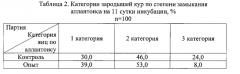 Способ повышения и синхронизации вывода цыплят посредством профилактики оксидативного стресса у эмбрионов кур (патент 2567898)