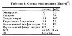 Стабильные жидкие фармацевтические препараты слитого белка tnfr:fc (патент 2614257)