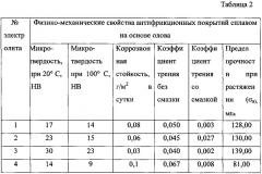 Способ электролитического осаждения антифрикционных покрытий сплавом на основе олова (патент 2620215)