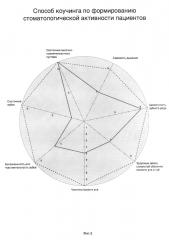 Способ коучинга по формированию стоматологической активности пациентов (патент 2617266)