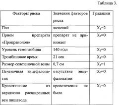 Способ прогнозирования риска развития портальной гипертензионной гастропатии при циррозе печени (патент 2535407)