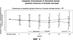Способы использования диацереина в дополнительном лечении диабета (патент 2563988)