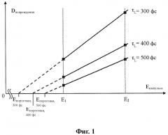 Способ настройки связанных с энергией параметров лазерного импульса (патент 2664157)