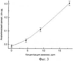 Способ селективного определения концентрации аммиака и его производных в газовой среде (патент 2473893)