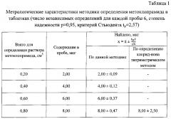 Способ количественного определения метоклопрамида (патент 2605316)