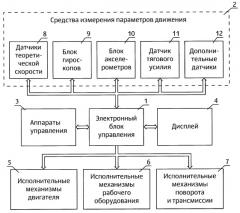 Система управления землеройно-транспортной машины (патент 2526437)