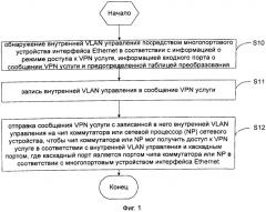 Многопортовое устройство интерфейса ethernet и способ доступа к vpn услуге интерфейса ethernet (патент 2562425)