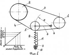 Способ и устройство автоматического натяжения передачи гибкой связью (патент 2509934)