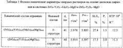 Способ жидкофазного синтеза многокомпонентного керамического материала в системе zro2-y2o3-gd2o3-mgo для создания электролита твердооксидного топливного элемента (патент 2614322)