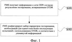 Способ и устройство для конфигурирования набора параметров тестирования с использованием оптического временного рефлектометра (otdr) (патент 2628767)